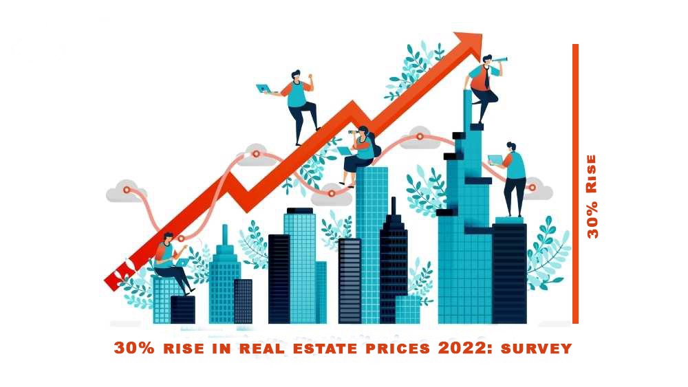 30 Percent rise in real estate prices 2022-survey